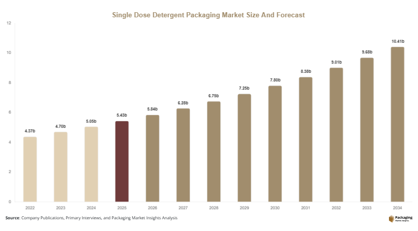 Single Dose Detergent Packaging Market Size, Share & Growth Report | 2034