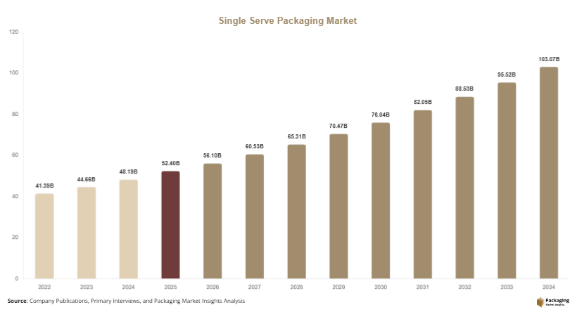 Single Serve Packaging Market Size, Share & Growth Report