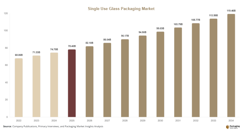 Single Use Glass Packaging Market Size, Share & Growth Report
