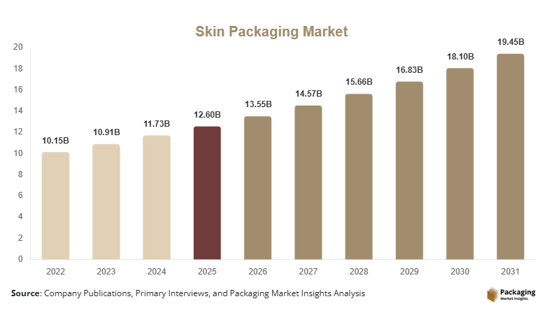 Skin Packaging Market Size, Share, Growth & Trends By 2031