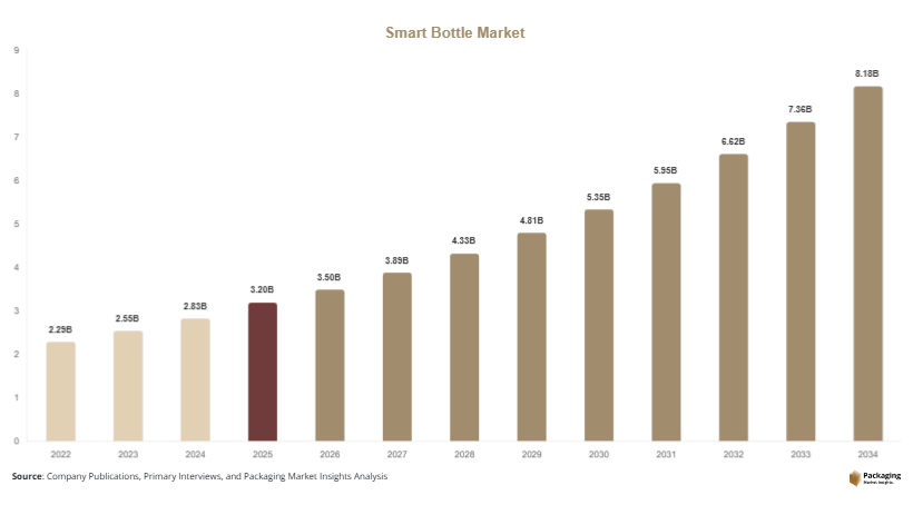 Smart Bottle Market Size, Share & Growth Report | Forecast 2034