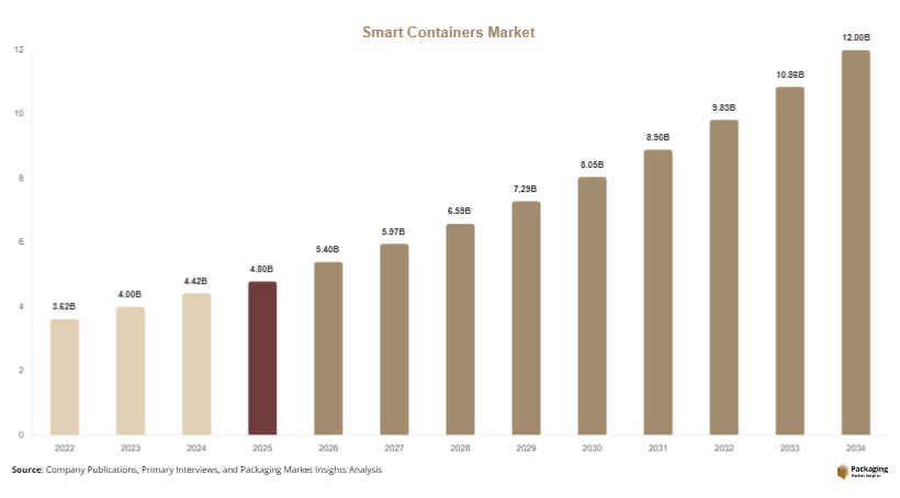 Smart Containers Market Size, Share & Growth Report 