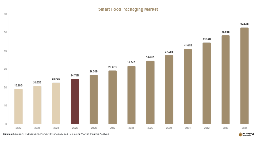 Smart Food Packaging Market Size, Share & Growth Report | 2034