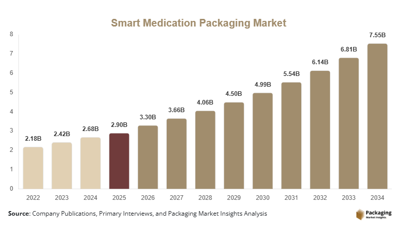 Smart Medication Packaging Market Size, Share & Growth Report | 2034