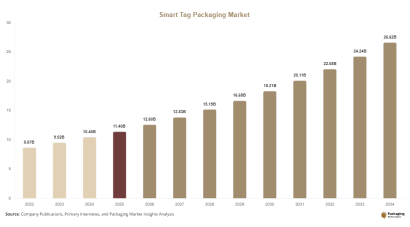 Smart Tag Packaging Market Size, Share & Growth Report
