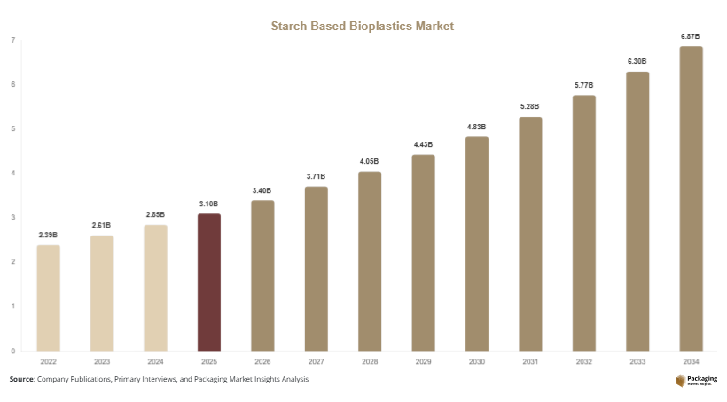 Starch Based Bioplastics Market Size, Share & Growth Report | Global Forecast 2034