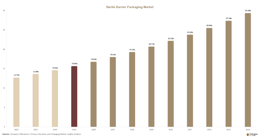 Sterile Barrier Packaging Market Size, Share & Growth Report | 2034
