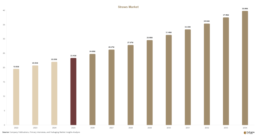 Straws Market Size, Share & Growth Report | 2034