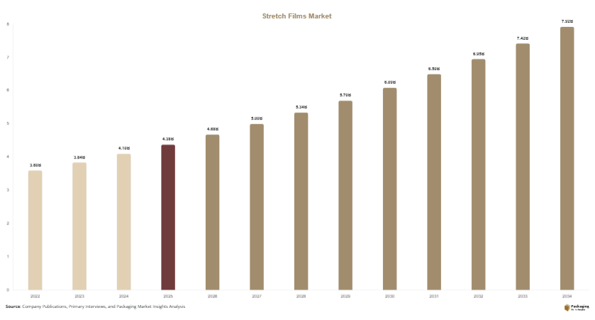 Stretch Films Market Size, Share & Growth Report | 2034