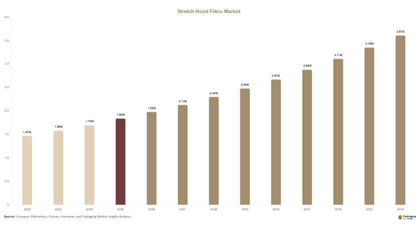 Stretch Hood Films Market Size, Share & Growth Report | 2034