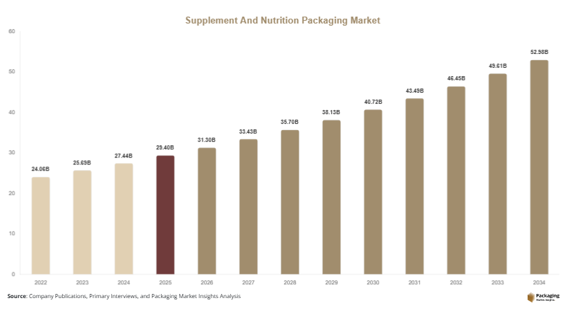Supplement And Nutrition Packaging Market Size, Share & Growth Report | 2034