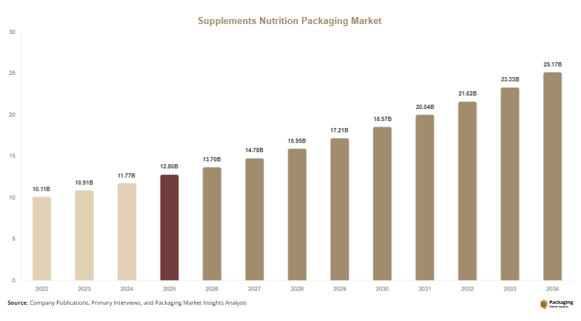 Supplements Nutrition Packaging Market Size, Share & Growth Report | Industry Forecast 2034