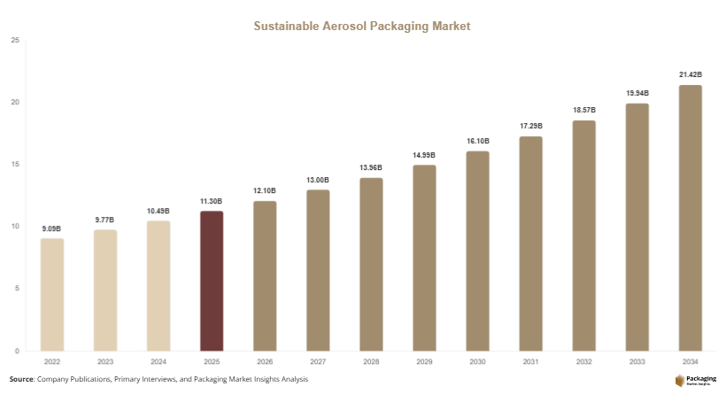 Sustainable Aerosol Packaging Market Size, Share & Growth Report | Industry Forecast 2034