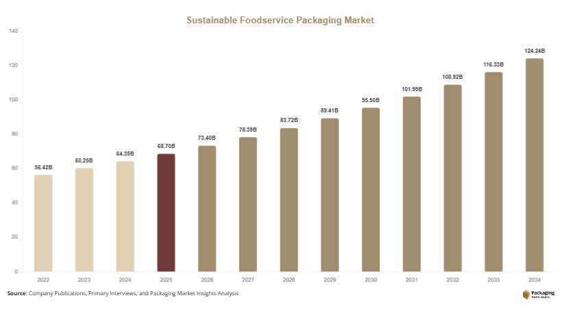 Sustainable Foodservice Packaging Market Size, Share & Growth Report | 2034