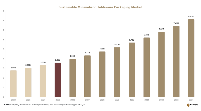 Sustainable Minimalistic Tableware Packaging Market Size, Share & Growth Report