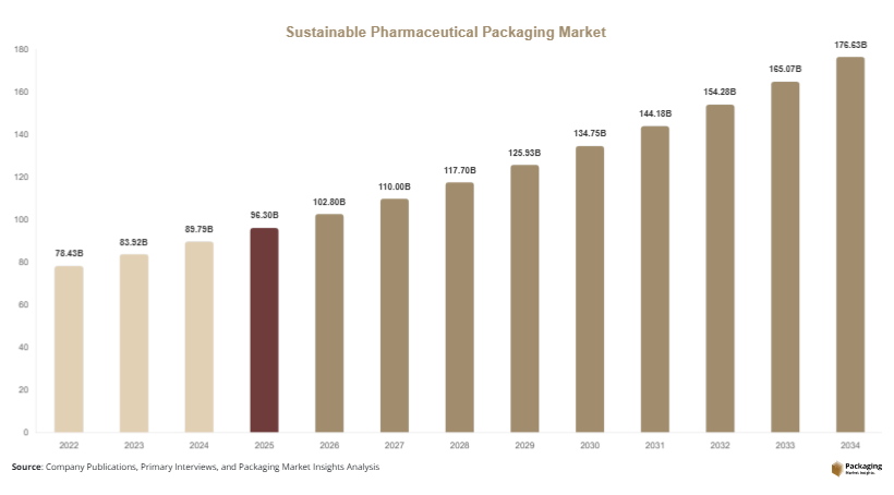 Sustainable Pharmaceutical Packaging Market Size, Share & Growth Report