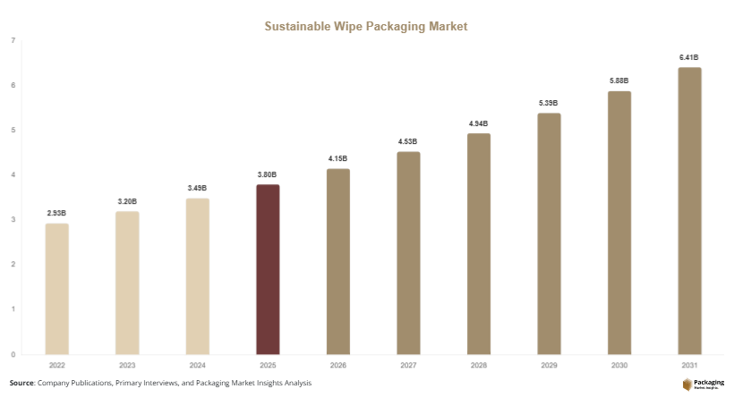  Sustainable Wipe Packaging Market Size, Share, Growth & Trends By 2031