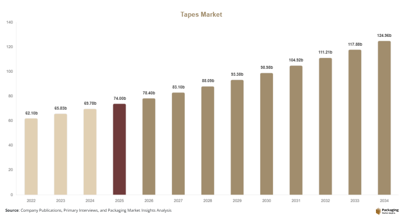 Tapes Market Size, Share & Growth Report | 2034