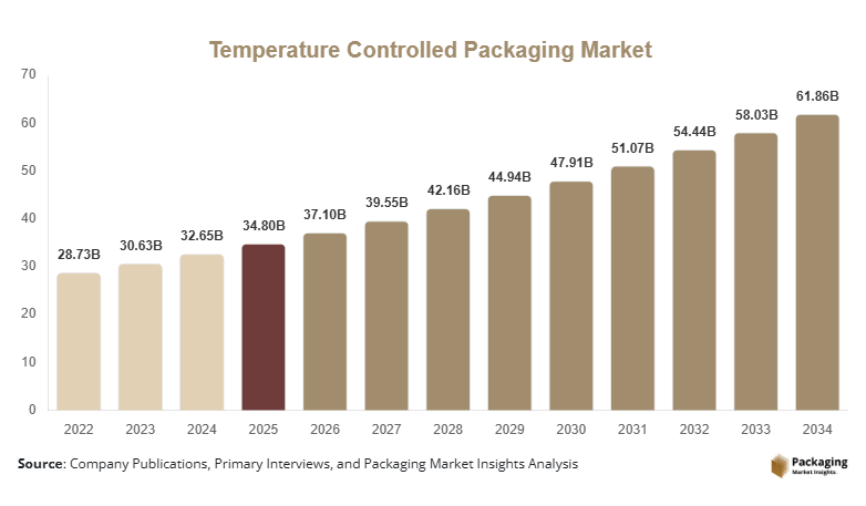 Temperature Controlled Packaging Market Size, Share & Growth Report | 2034