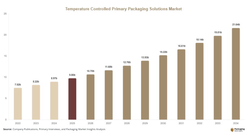 Temperature Controlled Primary Packaging Solutions Market Size, Share & Growth Report | 2034 Forecast