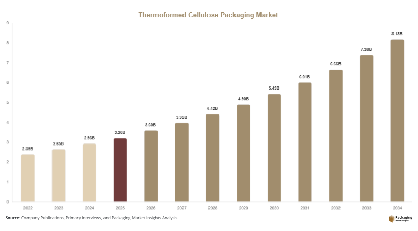 Thermoformed Cellulose Packaging Market Size, Share & Growth Report