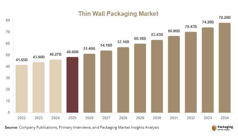 Thin Wall Packaging Market Size, Share & Growth Report | 2034