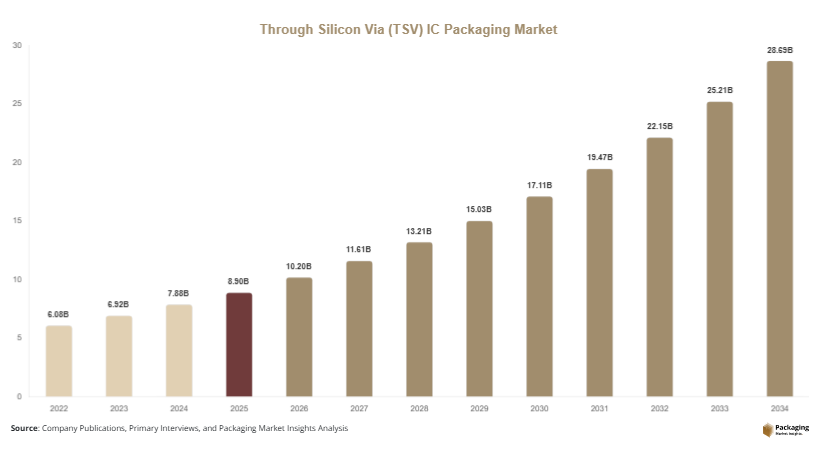 Through Silicon Via TSV IC Packaging Market Size, Share & Growth Report