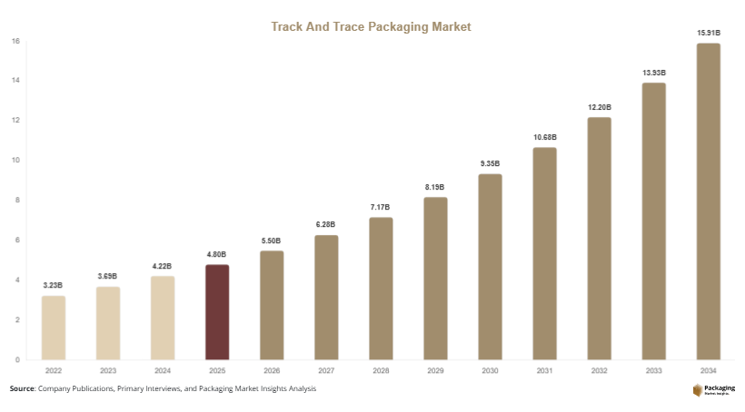Track And Trace Packaging Market Size, Share & Growth Report