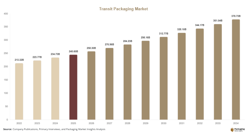 Transit Packaging Market Size, Share & Forecast 2034