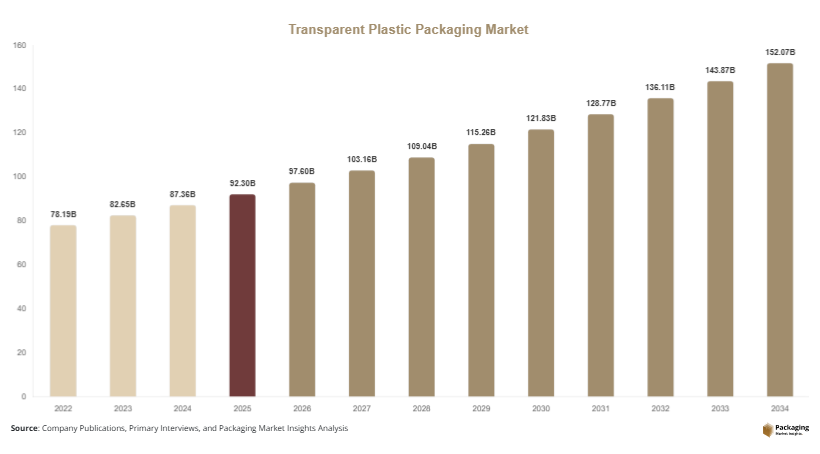 Transparent Plastic Packaging Market Size, Share & Growth Report