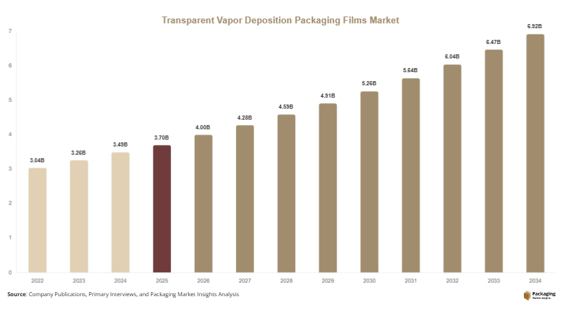Transparent Vapor Deposition Packaging Films Market Size, Share & Growth Report | 2033