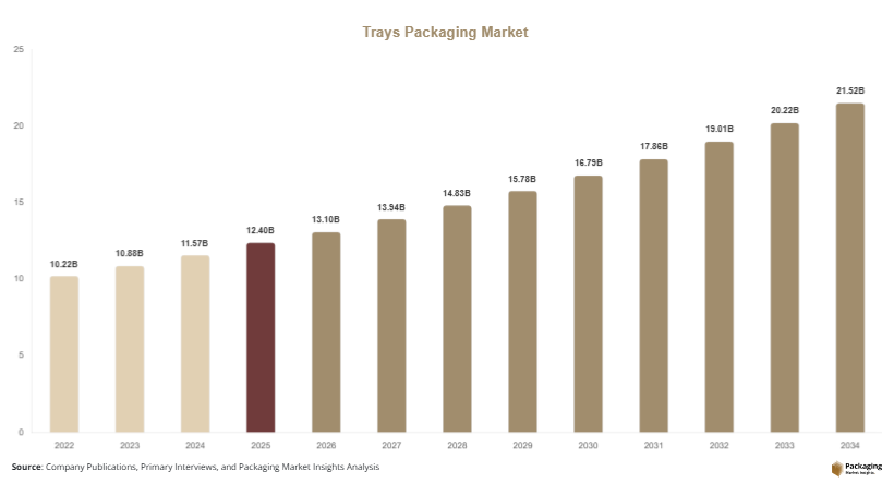 Trays Packaging Market Size, Share & Growth Report | 2034 Forecast