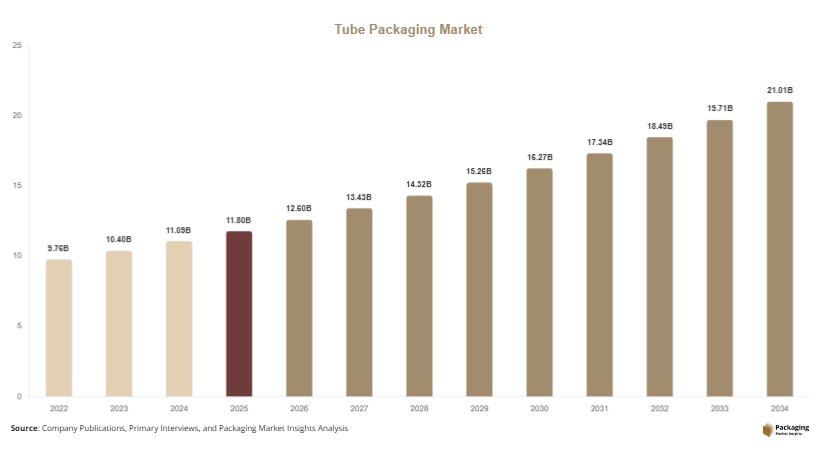 Tube Packaging Market Size, Share & Growth Report | 2034 Forecast