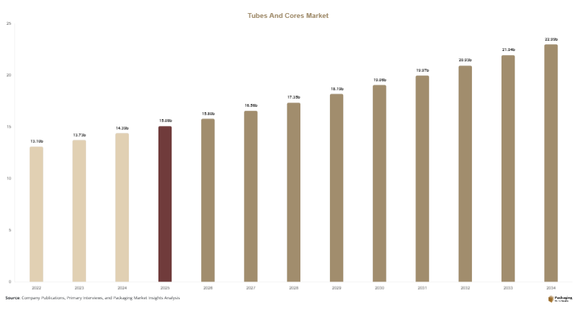 Tubes And Cores Market Size, Share & Growth Report | 2034