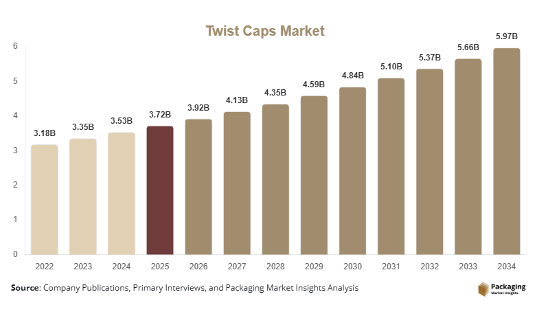 Twist Caps Market Size, Share & Growth Report | 2034