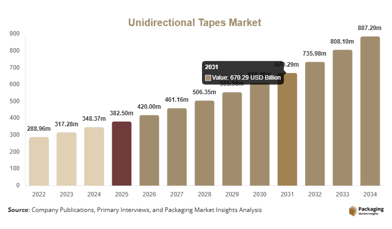 Unidirectional Tapes Market Size, Share & Growth Report | 2034
