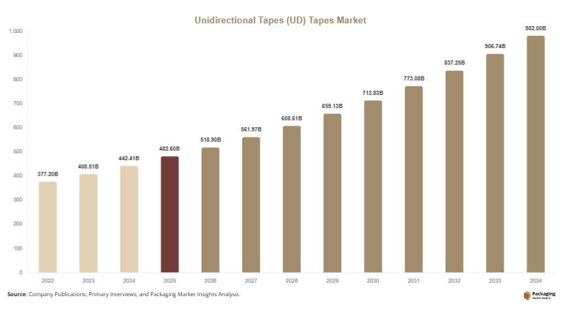 Unidirectional Tapes UD Tapes Market Size, Share & Growth Report | 2034