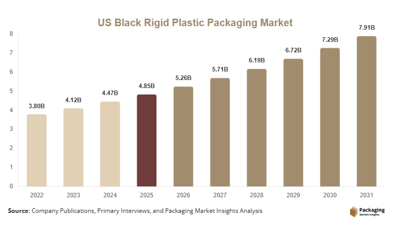 US Black Rigid Plastic Packaging Market Size, Share, Growth & Trends By 2031