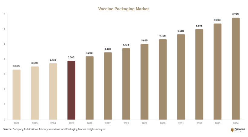 Vaccine Packaging Market Size, Share and Growth Report (2025-2034)