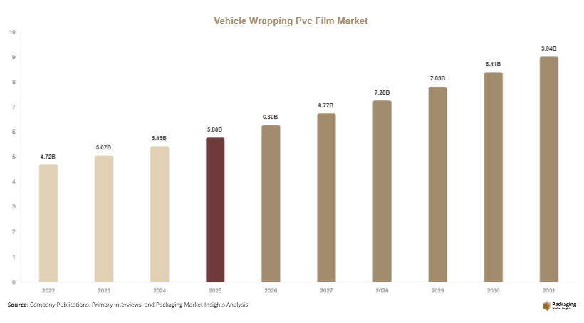 Vehicle Wrapping Pvc Film Market Size, Share & Growth Report