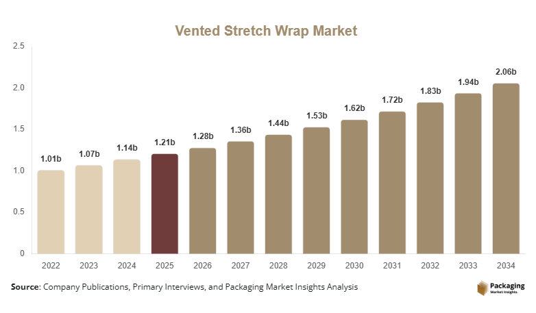 Vented Stretch Wrap Market Size, Share & Growth Report | 2034