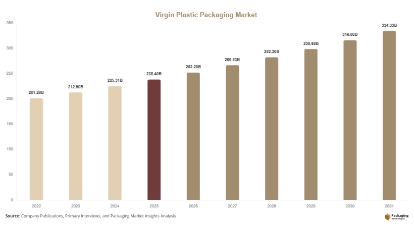 Virgin Plastic Packaging Market Size, Share, Growth & Trends By 2031