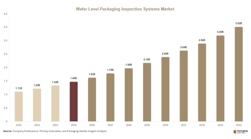 Wafer Level Packaging Inspection Systems Market Size, Share & Growth Report | 2034