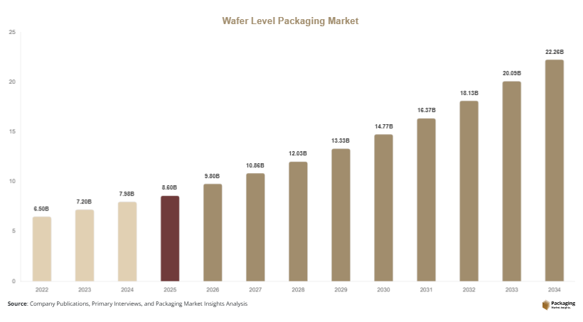 Wafer Level Packaging Market Size, Share & Growth Report