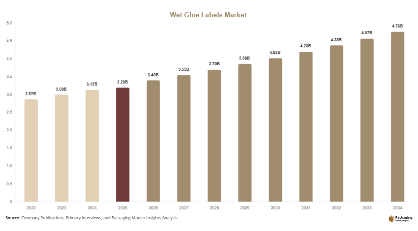 Wet Glue Labels Market Size, Share & Growth Report | Global Forecast 2034