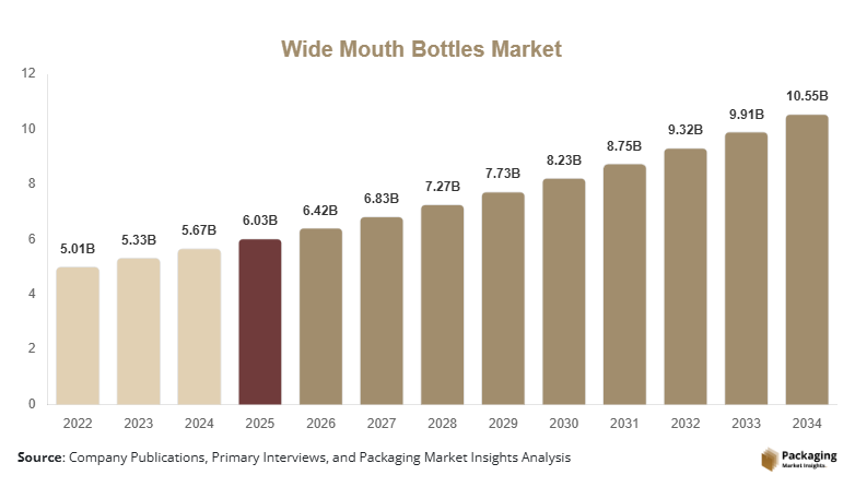 Wide Mouth Bottles Market Size, Share & Growth Report | 2034