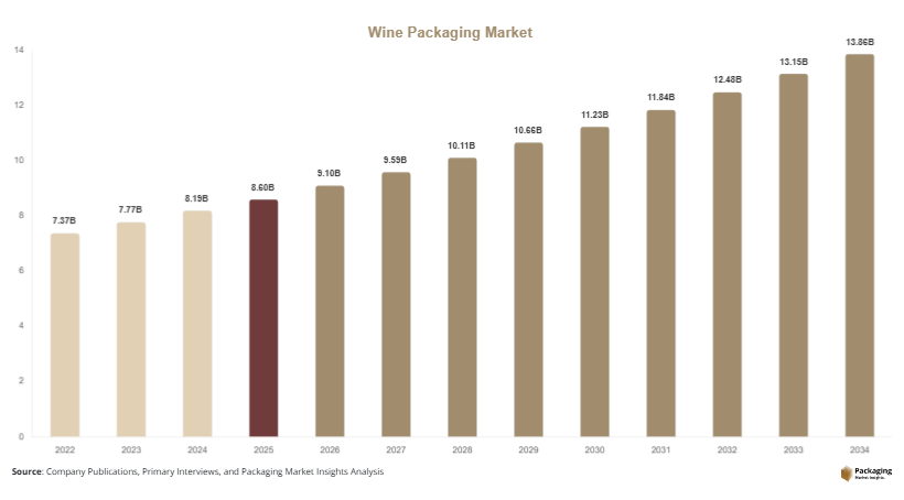 Wine Packaging Market Size, Share & Forecast 2034