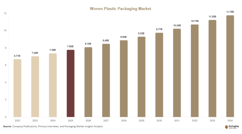 Woven Plastic Packaging Market Size, Share & Growth Report | 2034