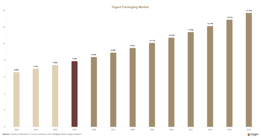 Yogurt Packaging Market Size, Share & Growth Report | 2034